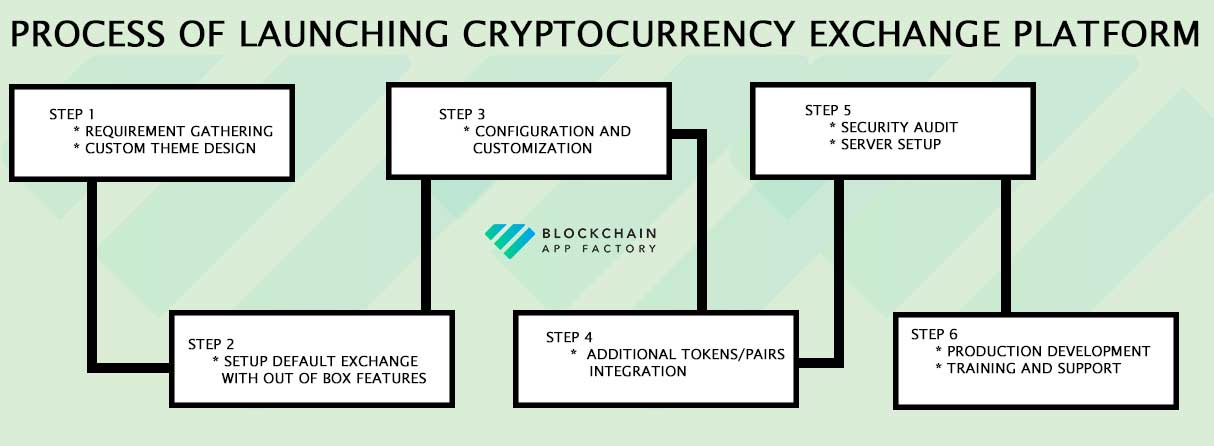 The process of launching a white-label cryptocurrency platform