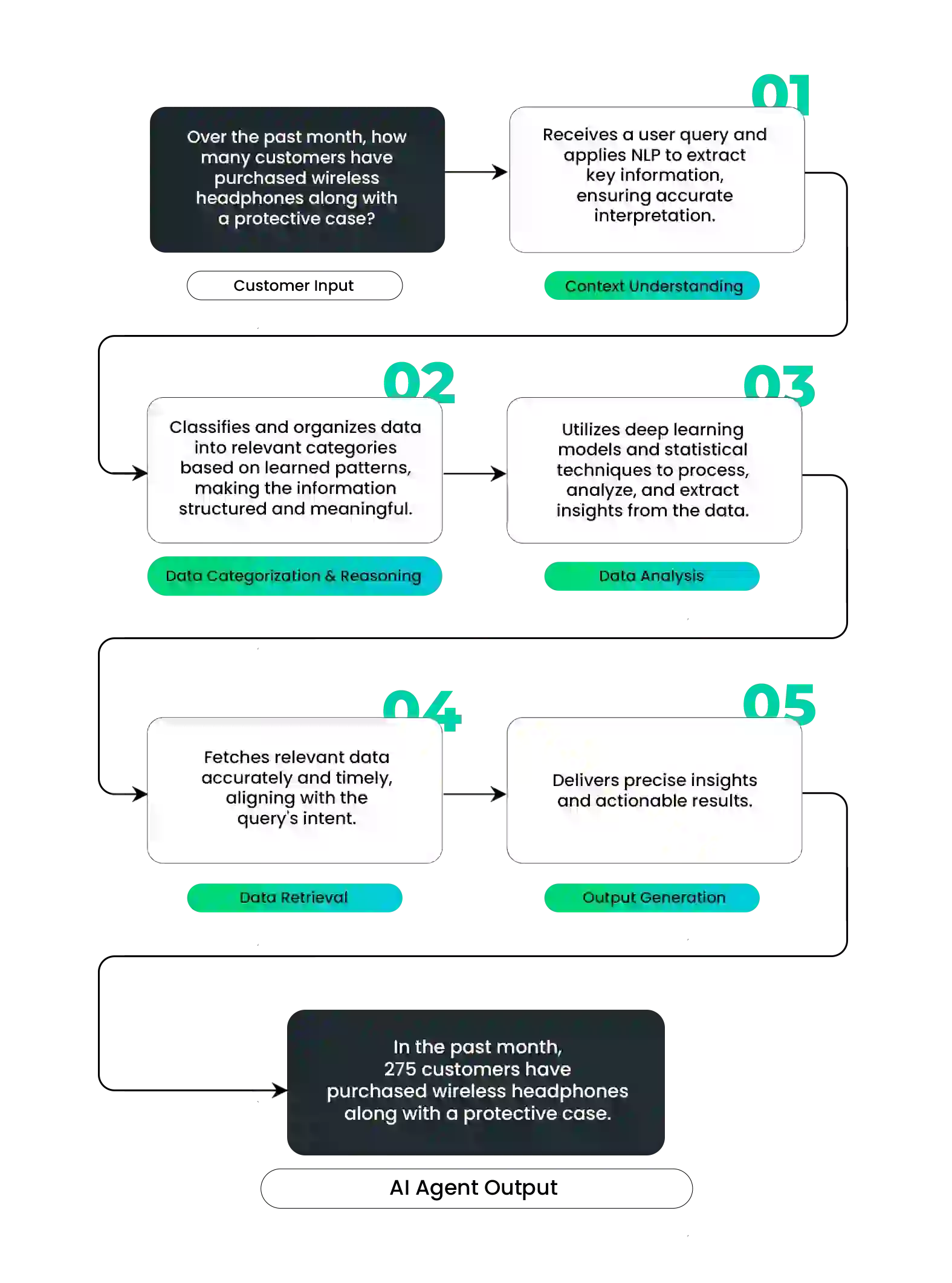 The Process Behind AI Agents