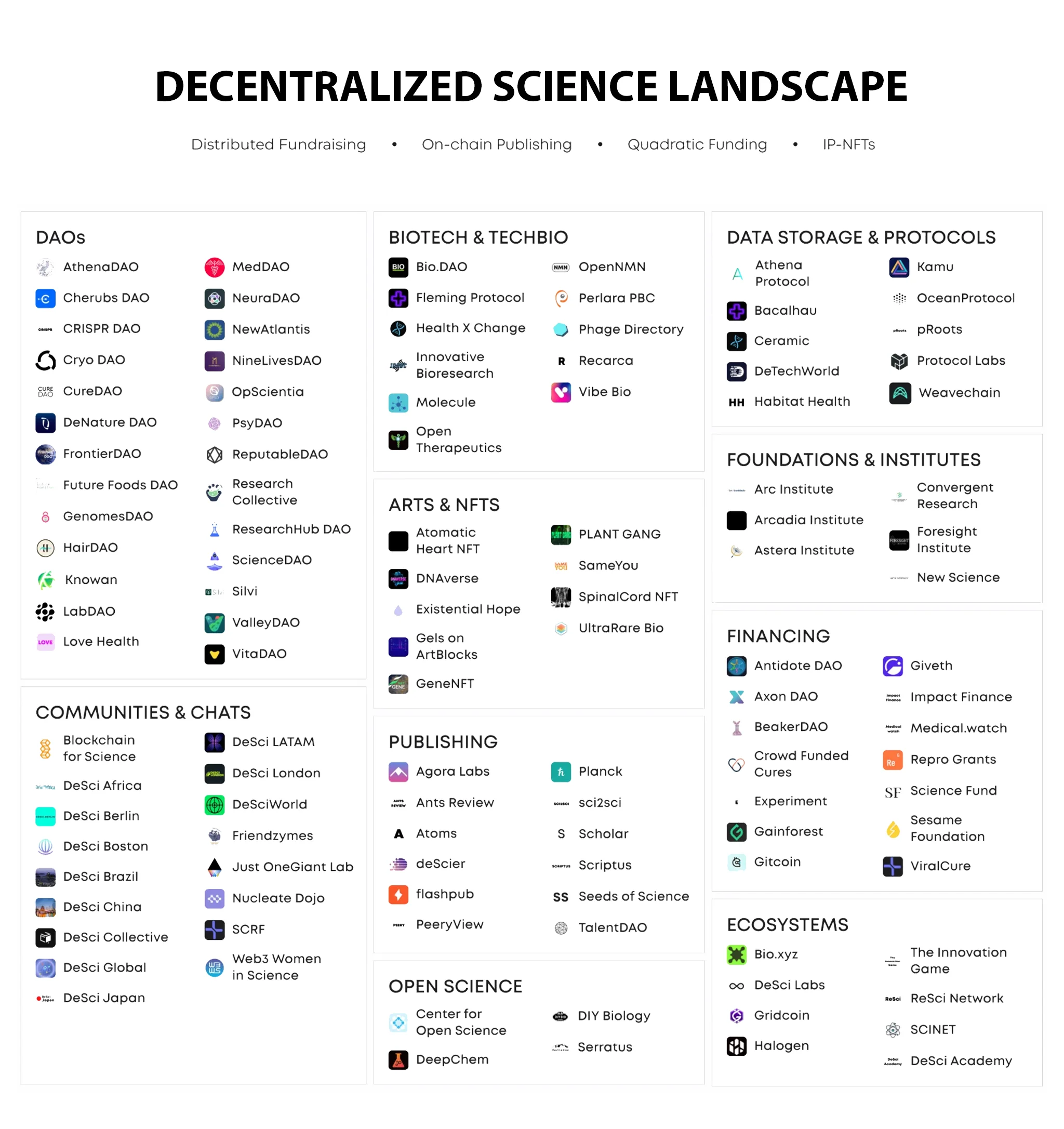 DeSci Development Services DeSci Development Services